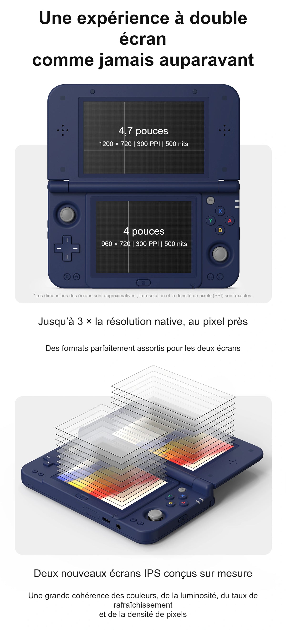 Console portable bleu foncé à clapet, avec deux écrans superposés, deux sticks gris, une croix directionnelle et des boutons colorés, présentée de face puis en perspective avec les couches des écrans éclatées. Les écrans IPS sont indiqués à environ 4,7 pouces (1200 × 720) et 4 pouces (960 × 720), chacun à 300 pixels par pouce et 500 nits.