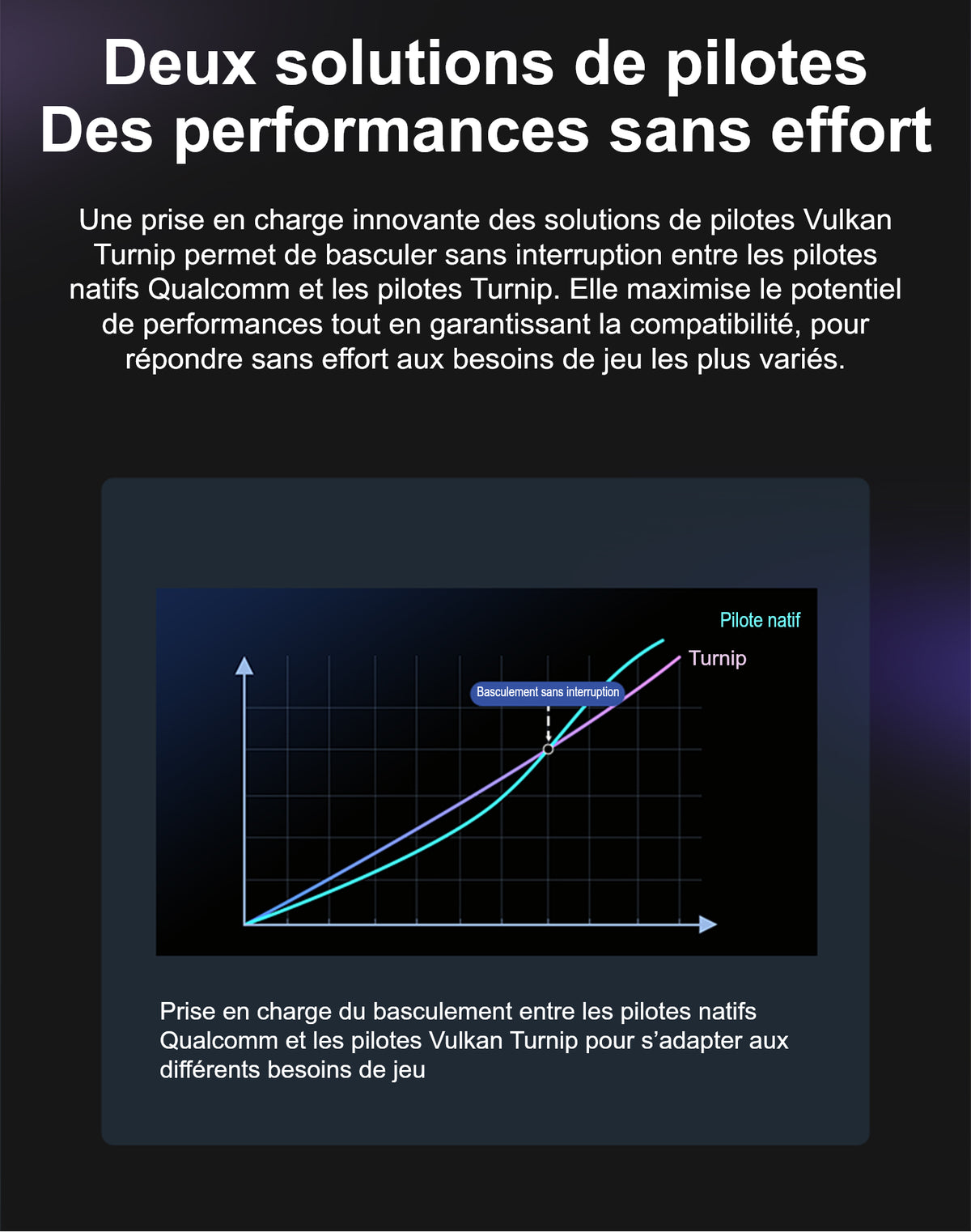 Sur fond noir, un graphique présente deux courbes ascendantes, l’une turquoise intitulée « Pilote natif », l’autre violette intitulée « Turnip », avec un point de croisement marqué « Basculement sans interruption ». Le texte indique la prise en charge du basculement entre les pilotes natifs Qualcomm et les pilotes Vulkan Turnip.